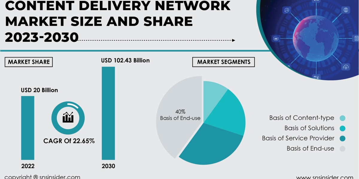 Content Delivery Network Market SWOT Analysis | Strategic Positioning Insights