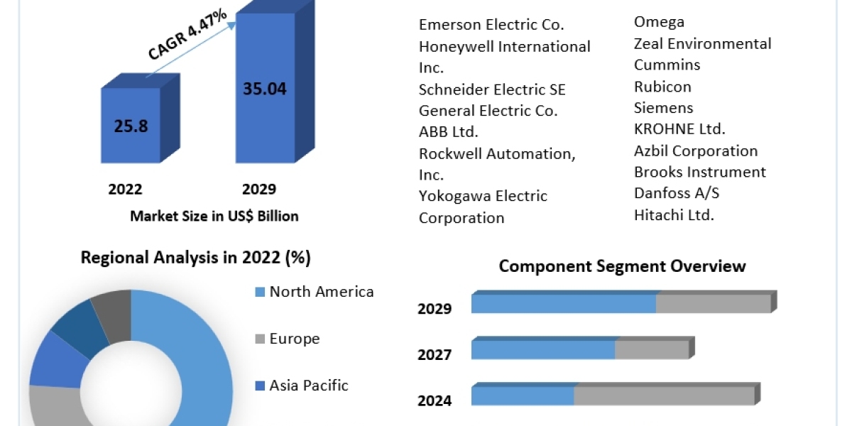 Remote Monitoring and Control Market Size, Key Facts and Forecast Predictions Presented and Forecast: 2029.