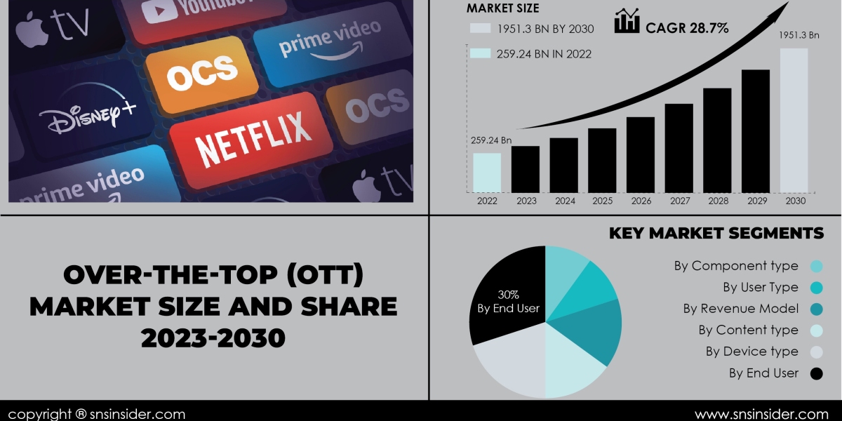 Over-the-Top (OTT) Market Russia-Ukraine War Impact | Market Response Strategies