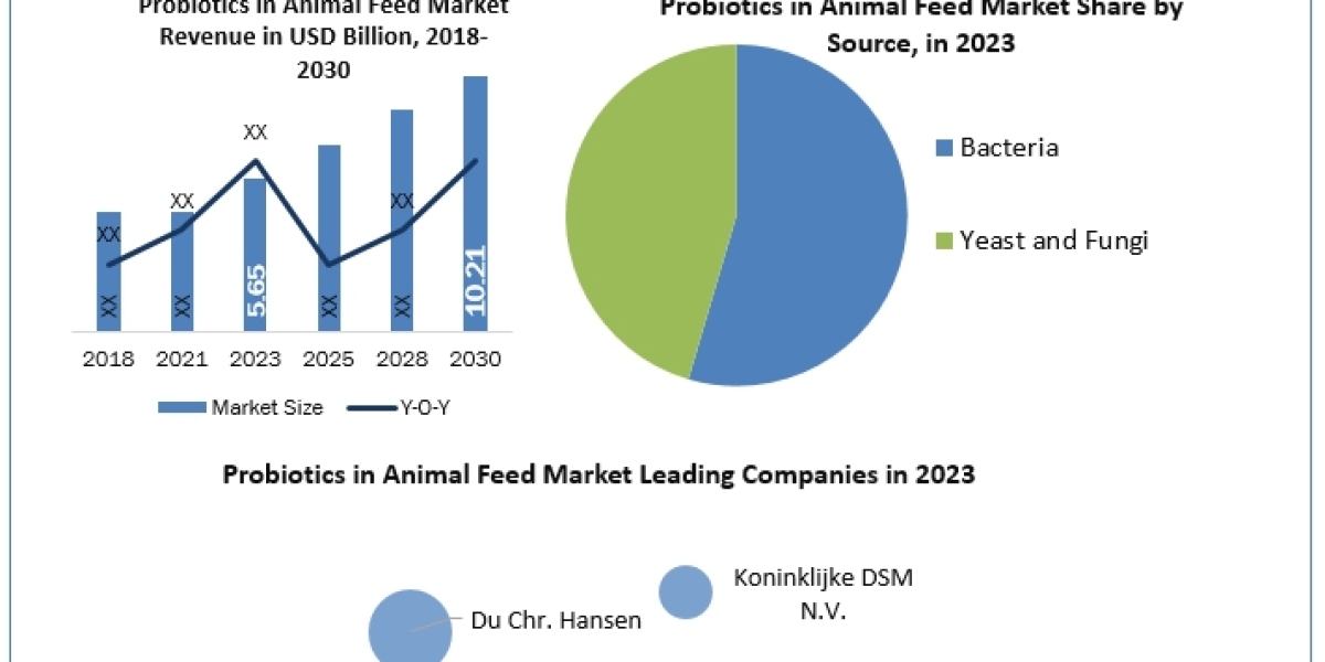 Probiotics in Animal Feed Market Industry Outlook, Key Players, Business Growth and Forecast to 2030