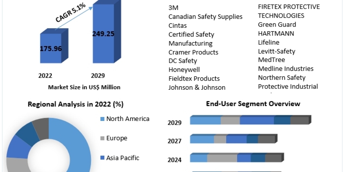 First Aid Kit Packaging Market Industry Outlook, Size, Growth Factors and Forecast  2029