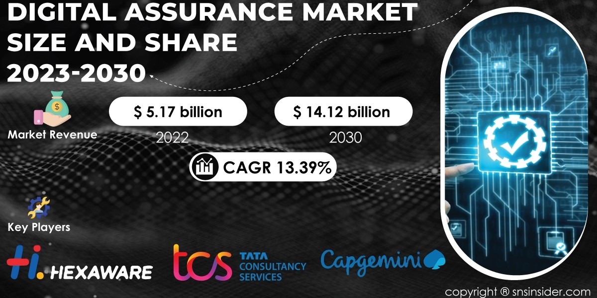 Digital Assurance Market Forecast and Trends | Predictive Analysis