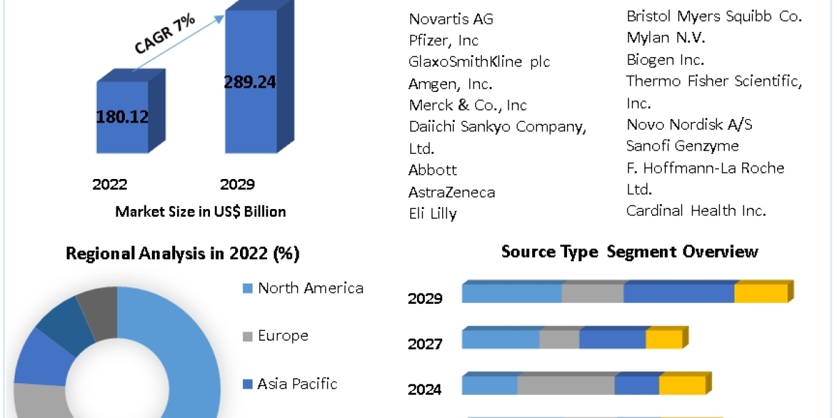 Monoclonal Antibodies (mAbs) Market by Manufacturers, Product Types, Cost Structure Analysis, Leading Countries, Compani