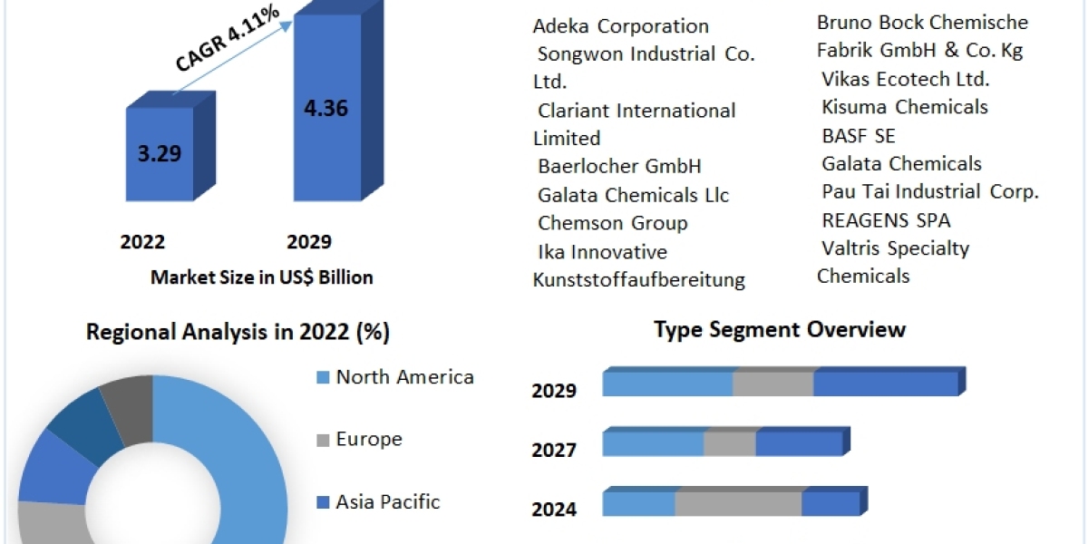 Heat Stabilizers Market Detailed Analysis and Forecast till 2029.