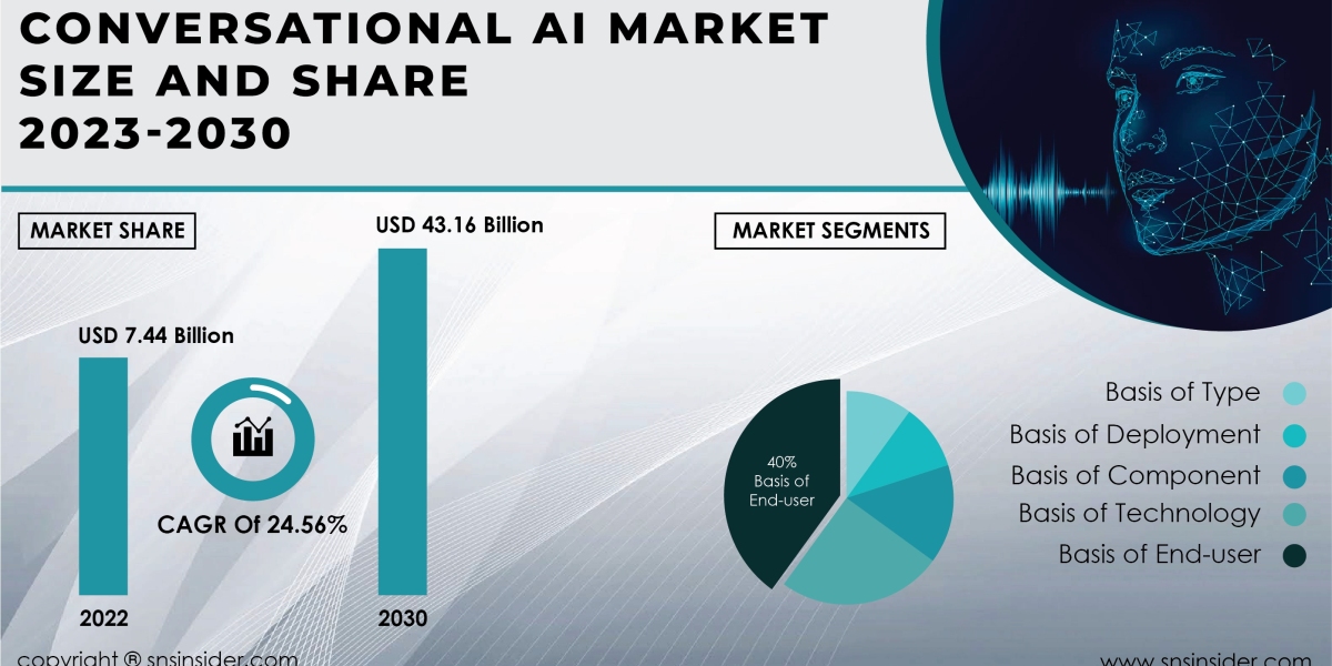 Conversational AI Market Insights | Understanding Industry Dynamics