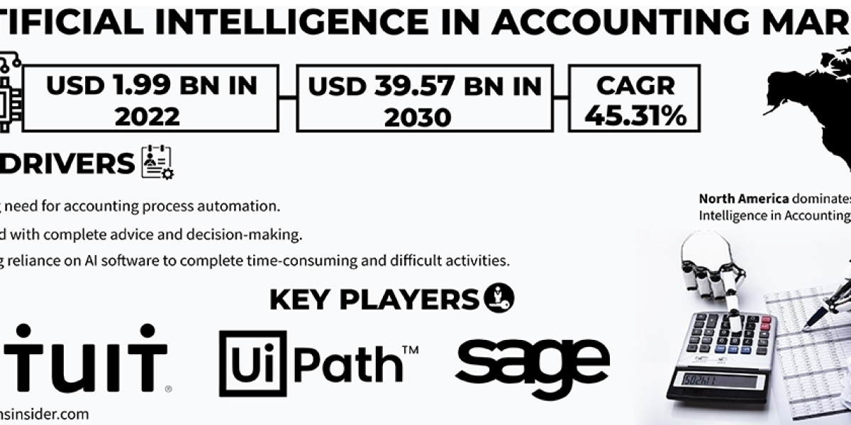 Artificial Intelligence in Accounting Market Impact of Covid-19 | Market Response Strategies