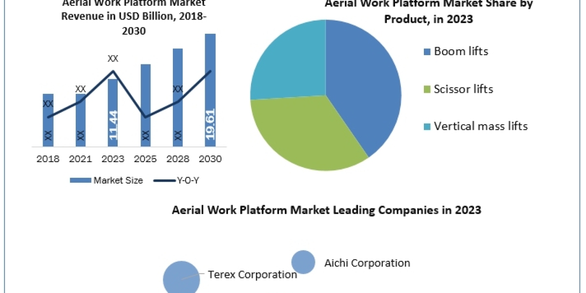 Aerial Work Platform Market Size, Revenue, Future Plans and Growth, Trends Forecast