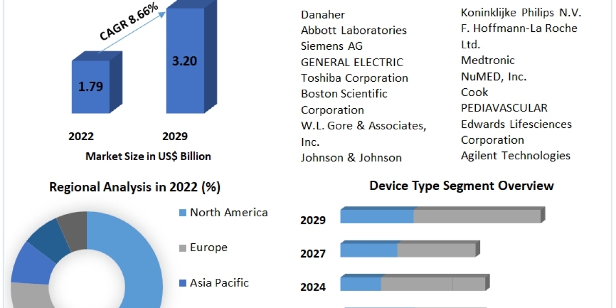 Pediatric Interventional Cardiology Market Beyond the Basics: Size, Share, Revenue, and Worth Statistics Unveiled | 2024