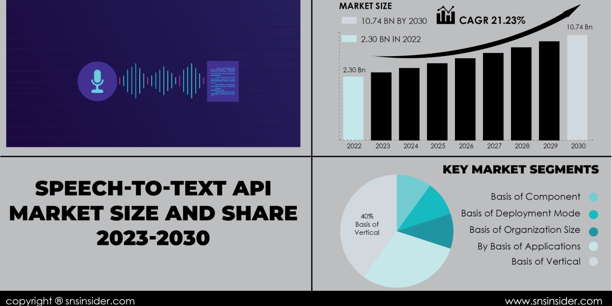 Speech-to-Text API Market Insights | Understanding Industry Dynamics