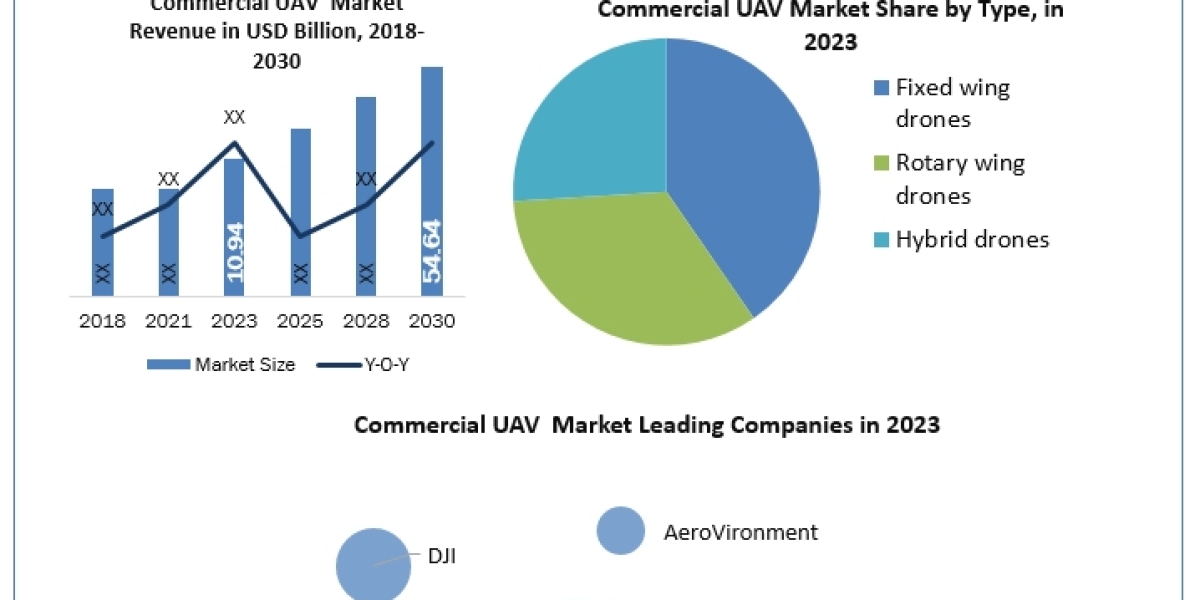 commercial Unmanned Aerial Vehicle (UAV) market has experienced remarkable growth in recent years