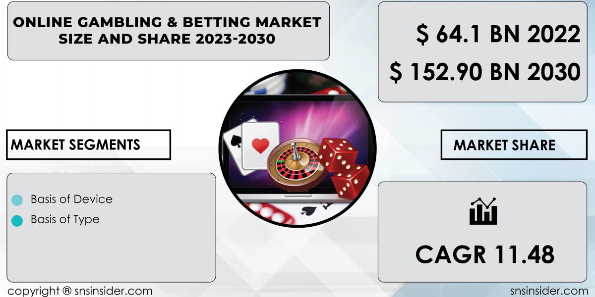 Online Gambling & Betting Market Forecast | Anticipating Future Market Trends