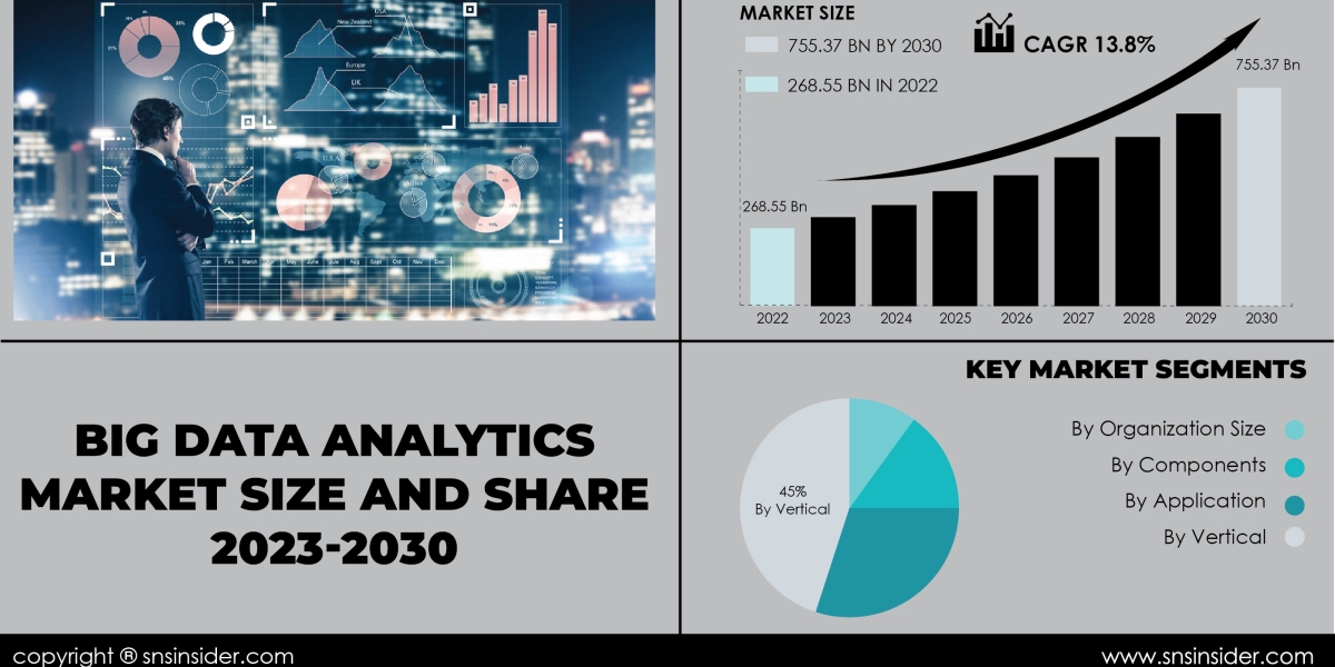 Big Data Analytics Market Growth Trends, Size, Share and Forecast