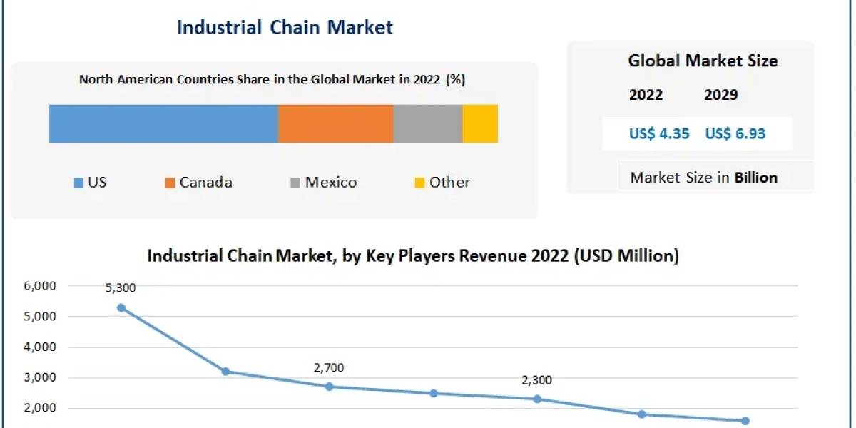 Industrial Chain Market Reshaping Realities: Innovations that will Define the Future of Markets | 2024-2030