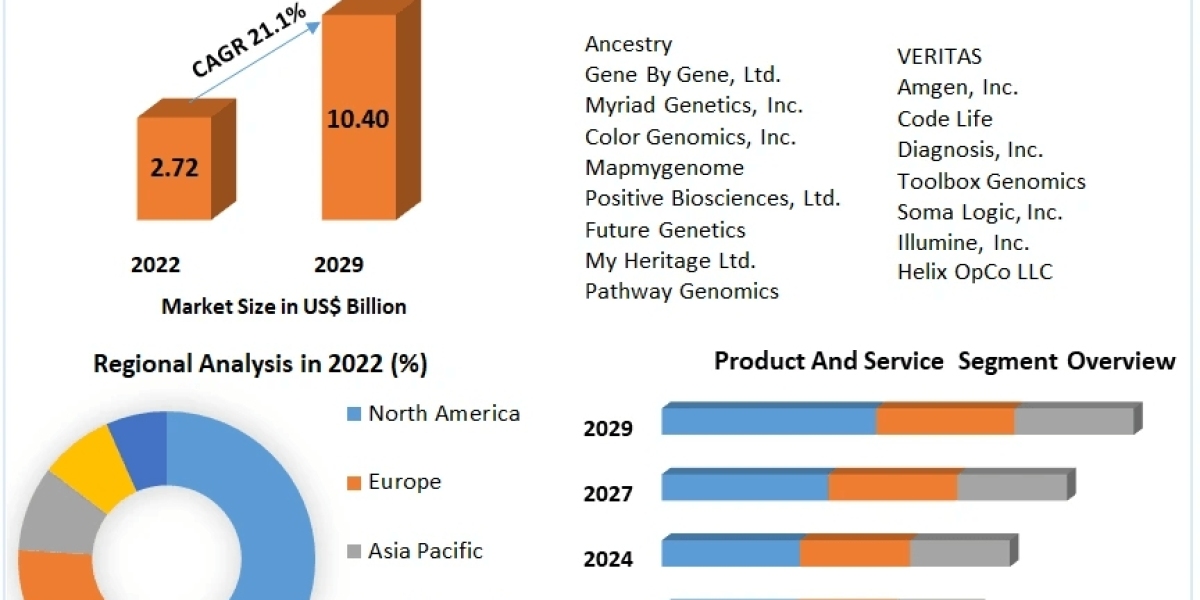 Consumer Genomics Market Commercial Leaps: Trends, Development Avenues, and Magnitude | 2024-2030