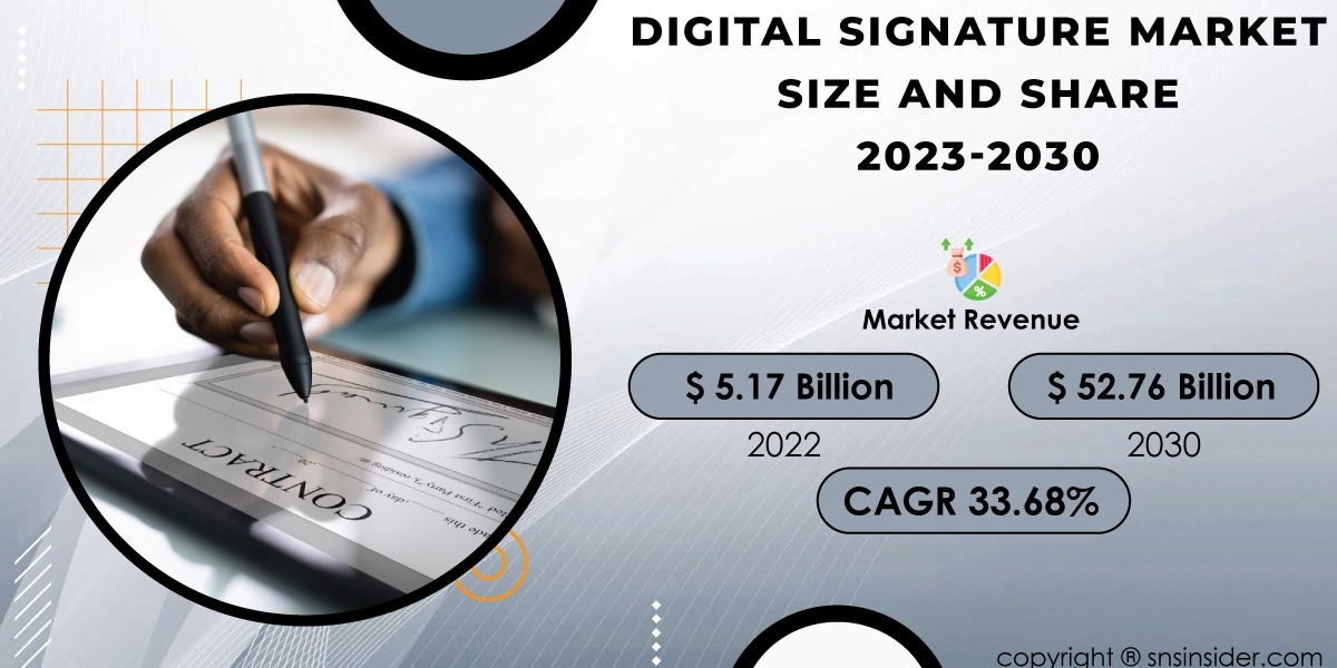 Digital Signature Market Russia-Ukraine War Impact | Market Assessment