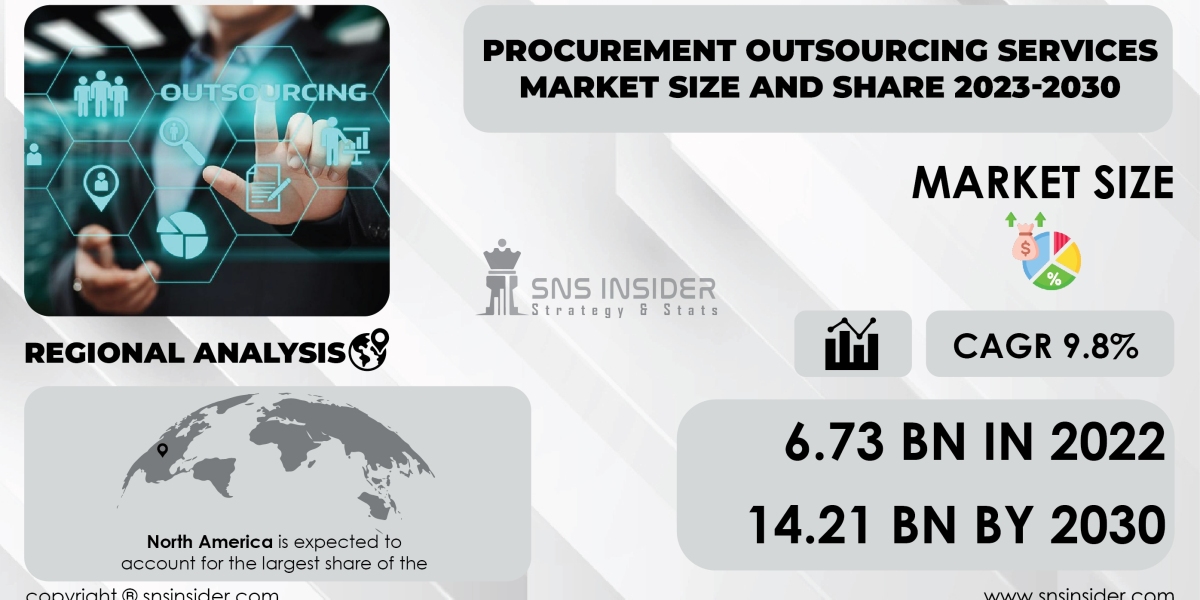 Procurement Outsourcing Services Market Forecast and Trends | Predictive Analysis