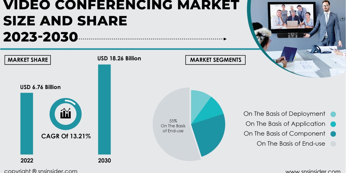 Video Conferencing Market Regional Analysis Report | Geographic Insights