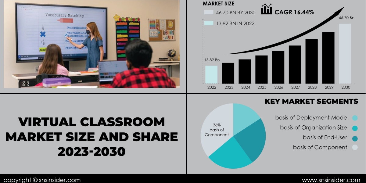 Virtual Classroom Market Size and Share Forecast | Predictive Analysis