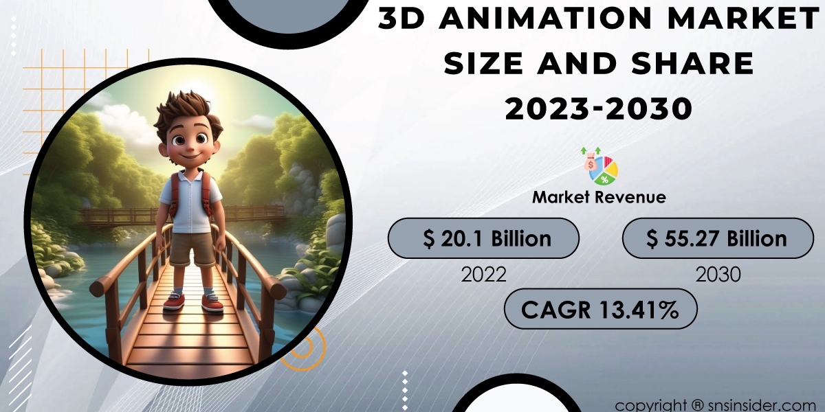 3D Animation Market Growth Drivers | Exploring Market Expansion