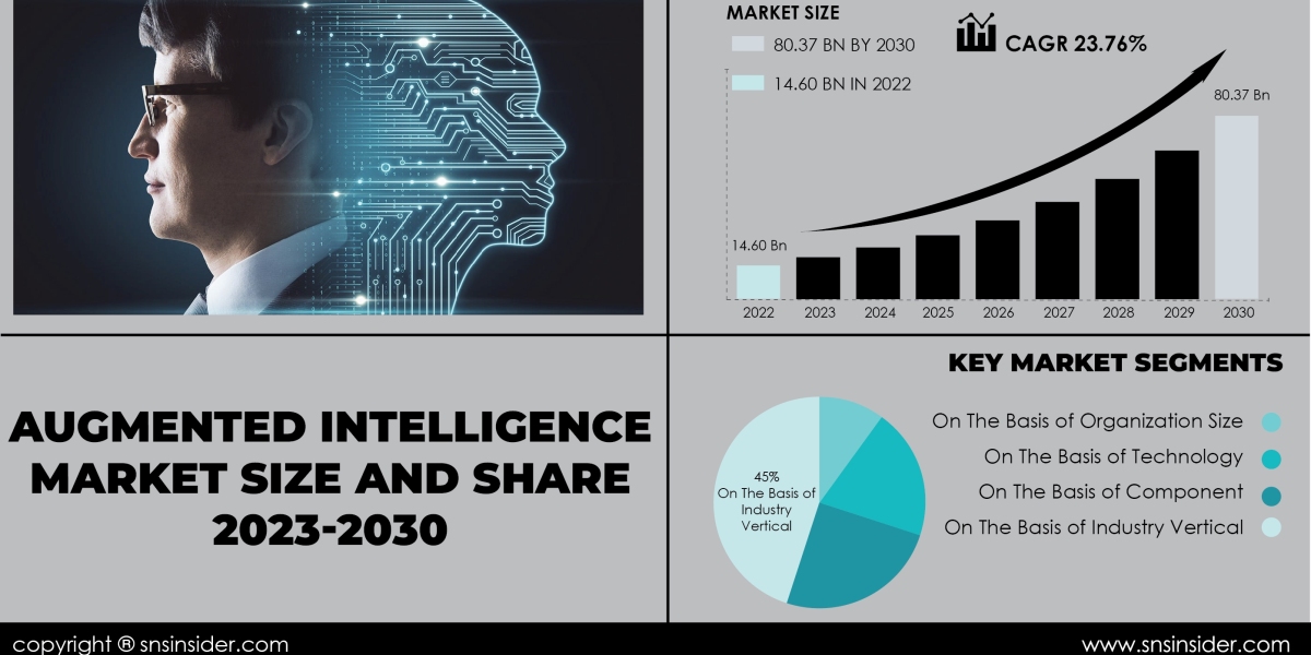 Augmented Intelligence Market SWOT Analysis | Strategic Positioning Insights