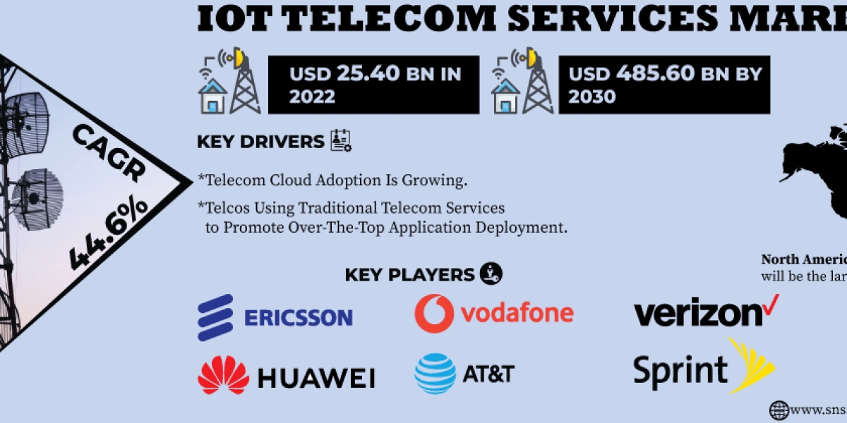 IoT Telecom Services Market SWOT Analysis | Strategic Positioning Insights