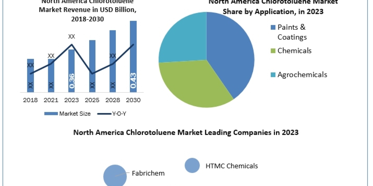 North America Chlorotoluene Market Detail Analysis focusing on Application, Types and Regional Outlook