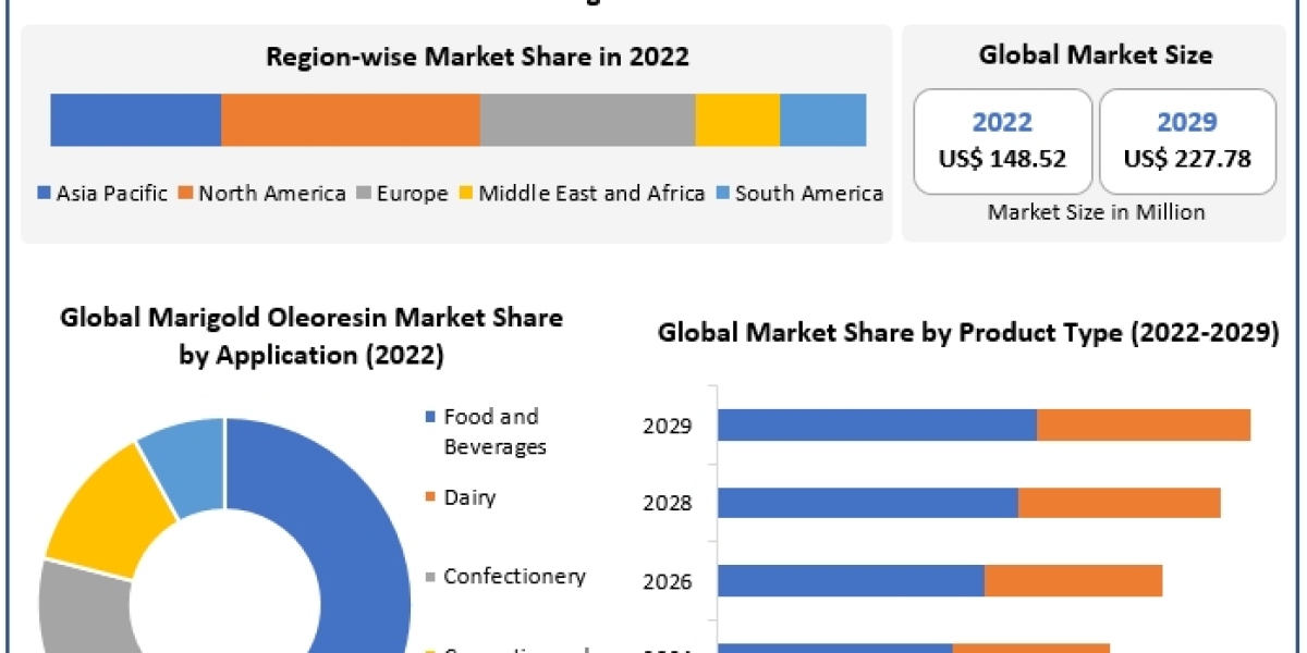 Marigold Oleoresin Market Registers Notable Growth, Forecasted to Reach US$ 227.78 Million by 2029.