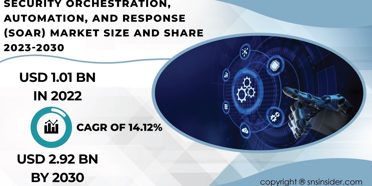 Security Orchestration, Automation and Response (SOAR) Market Size and Growth Analysis | Market Assessment