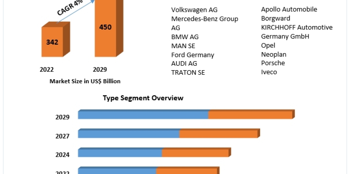 Automotive Market  Key Trends, Opportunities, Revenue Analysis, Sales Revenue To 2027