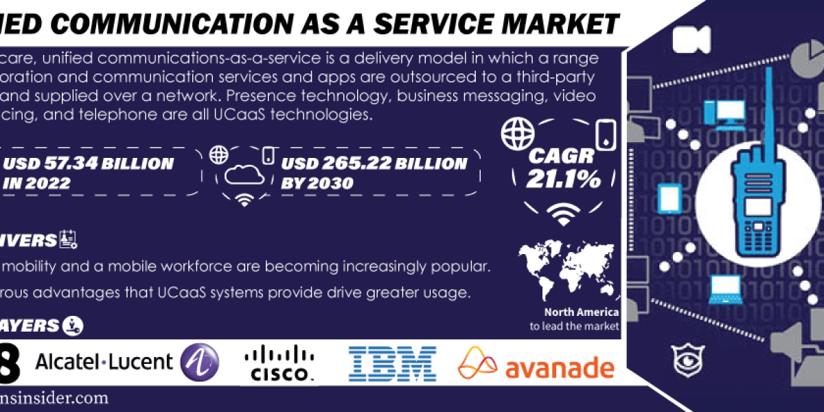 Unified Communication as a Service Market Opportunities and Challenges | A Detailed Overview