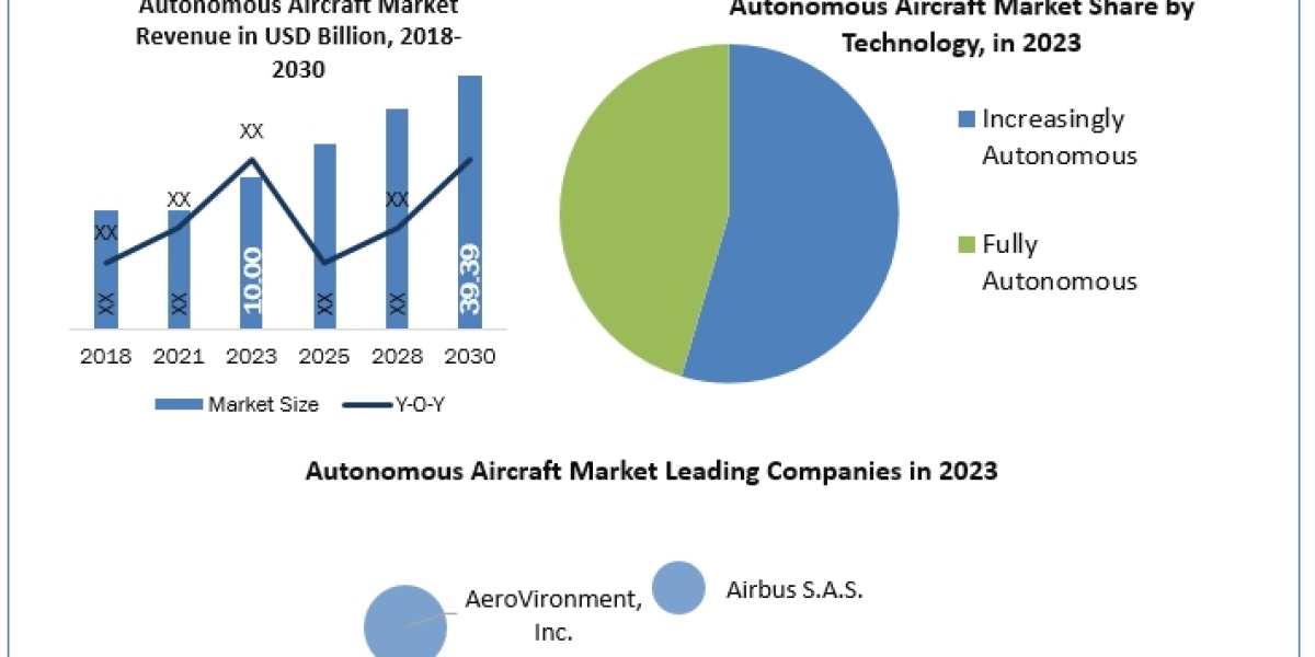 Autonomous Aircraft Market Share, Explosive Growth Opportunity, Regional Analysis Forecast to 2030