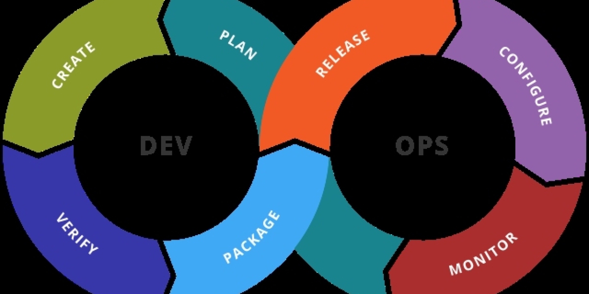 DevOps Market Professional Survey Report 2030