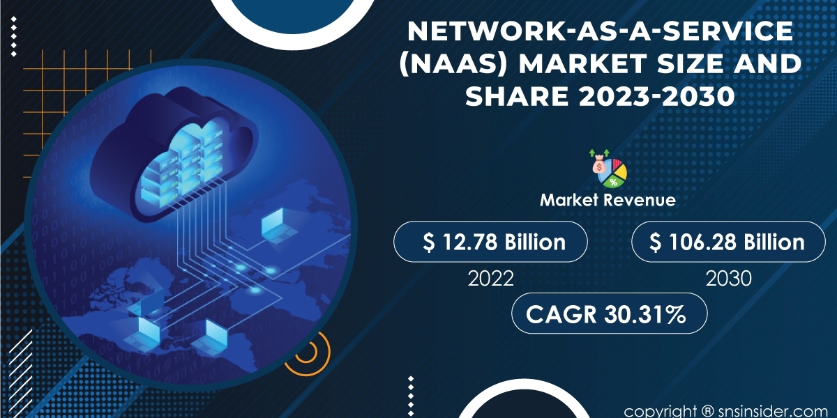 Network-as-a-Service (NaaS) Market Report | Comprehensive Analysis and Forecast