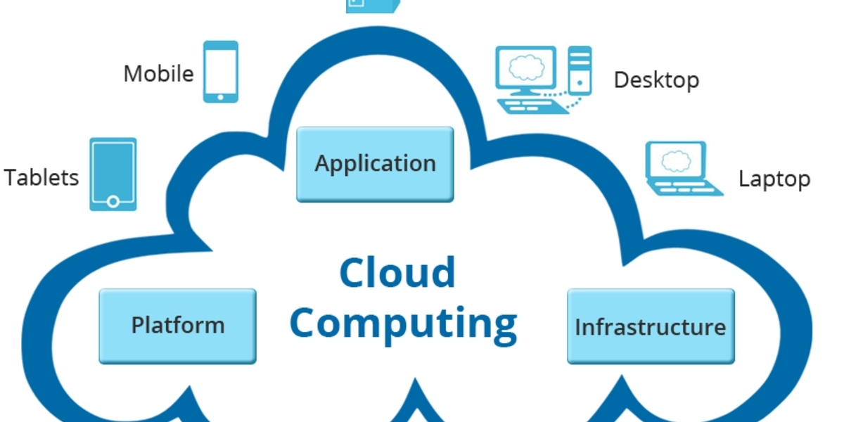 Cloud Computing Market Key Players, Dynamics, Insights By 2032