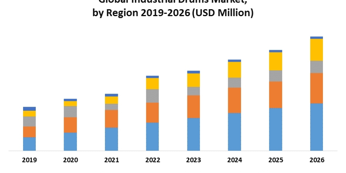 Industrial Drums Market Trends, Strategy, Application Analysis, Demand, Status and Global Share 2026.