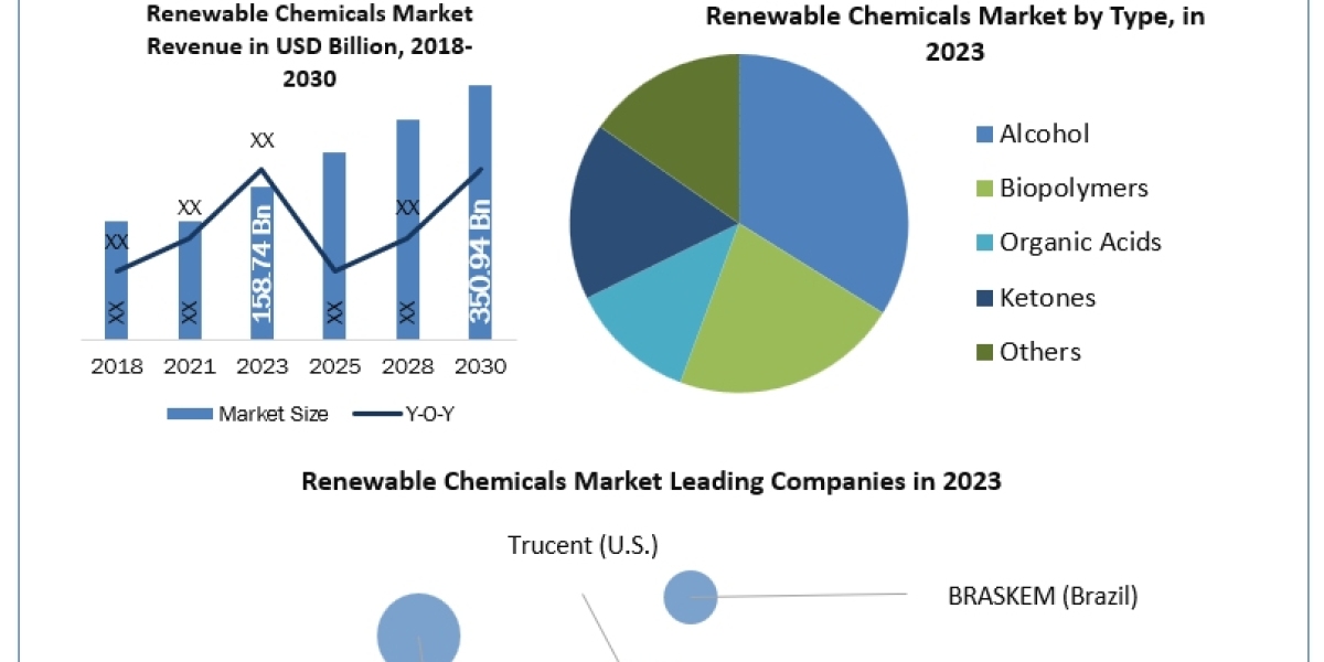 Chemicals derived from renewable sources, including agricultural waste, agricultural feedstock, biomass,