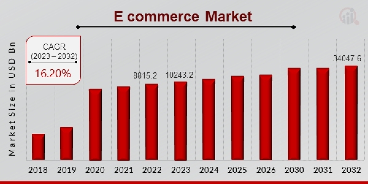 E commerce Market Professional Survey Report 2032