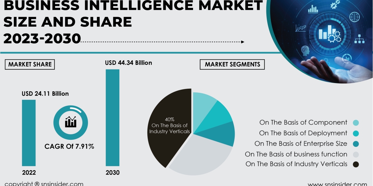 Business Intelligence Market Challenges | Addressing Industry Hurdles