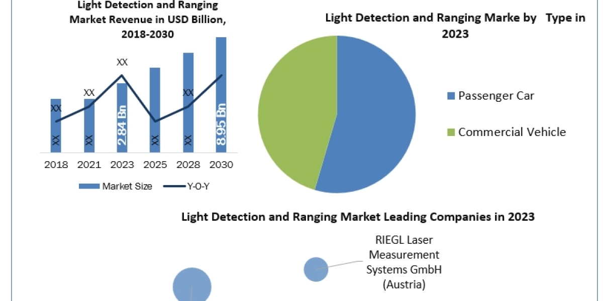 Light Detection and Ranging Market Current Sales Analysis, Leading Regions with Top Countries Data 2030