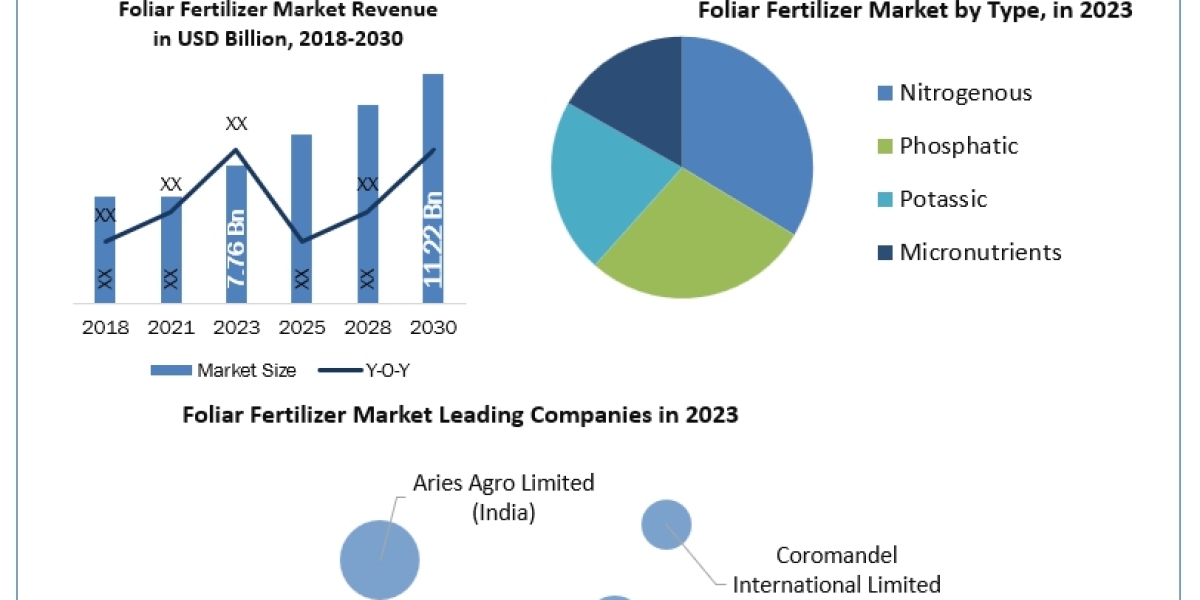 Foliar Fertilizer Market analysis of revenue growth and demand forecast 2030