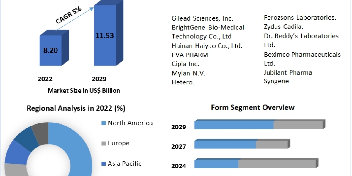 Remdesivir Market Size, Share, Price, Growth, Report and Forecast 2023-2029