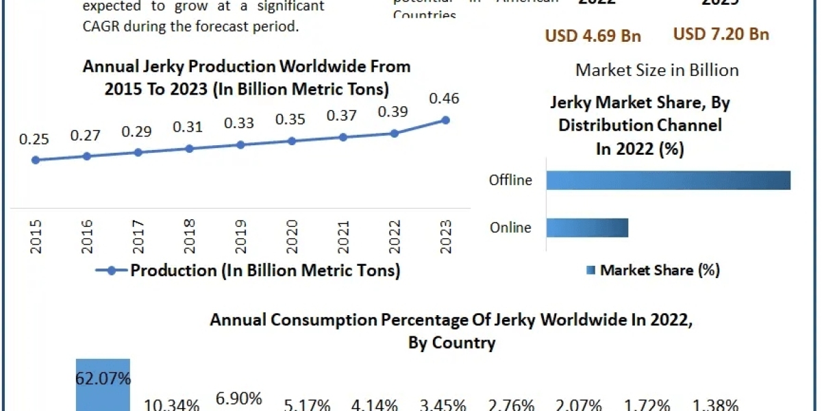 Jerky Market Strategy Chronicles: Major Key Players and Their Competitive Development Journey