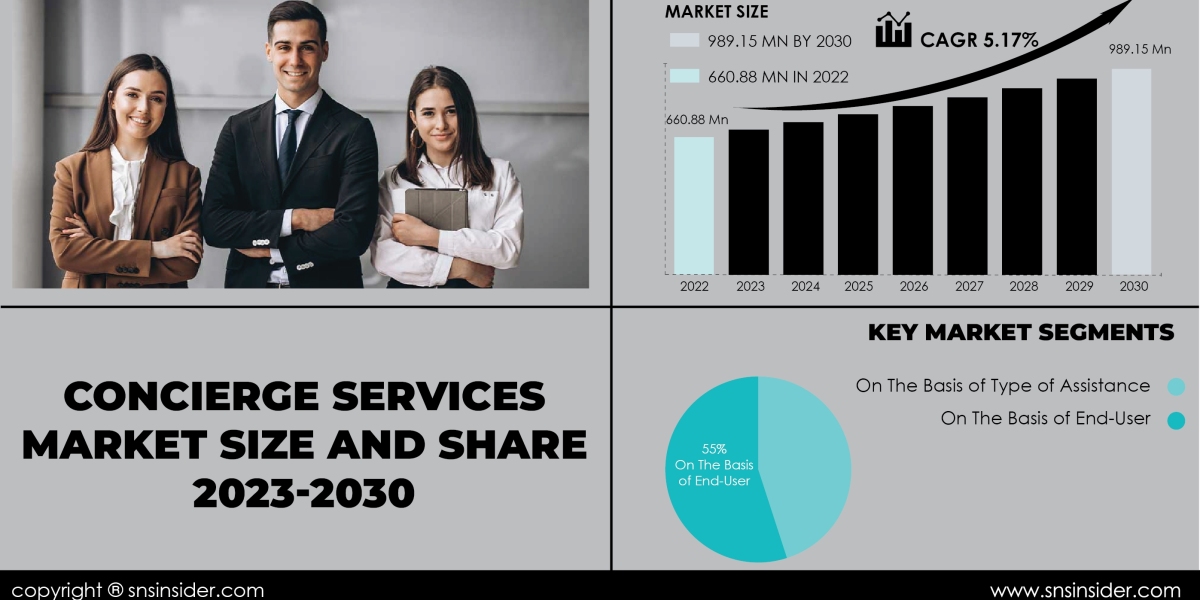 Concierge Services Market Size and Growth Analysis | Market Overview