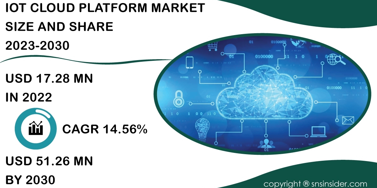 IoT Cloud Platform Market Russia-Ukraine War Impact | Market Response Strategies