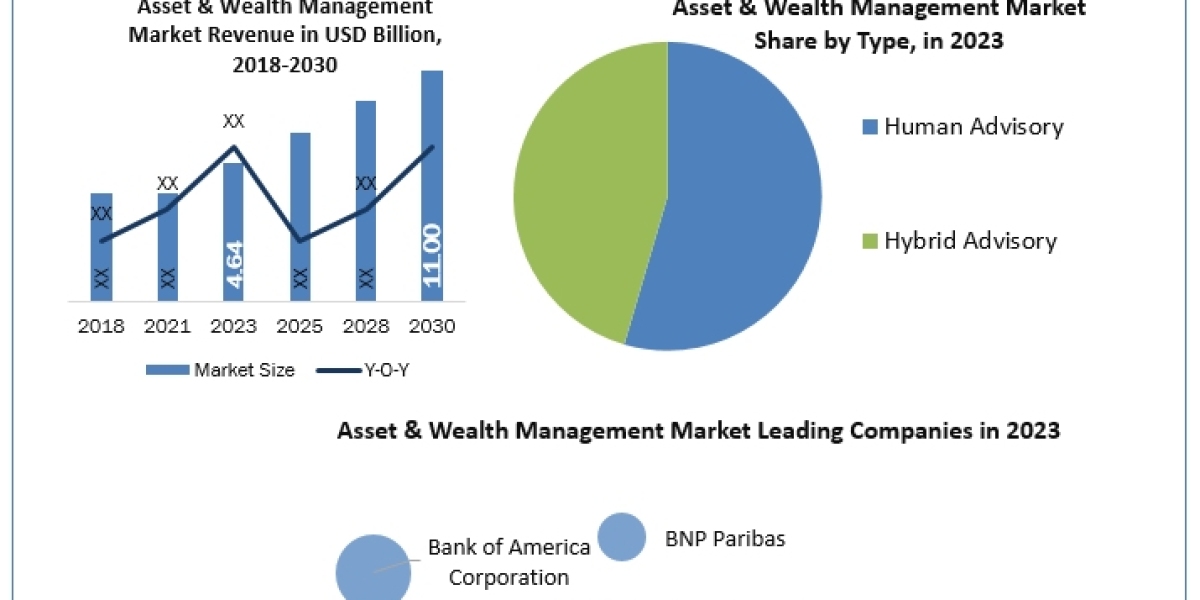 Asset & Wealth Management Market analysis of revenue growth and demand forecast 2030