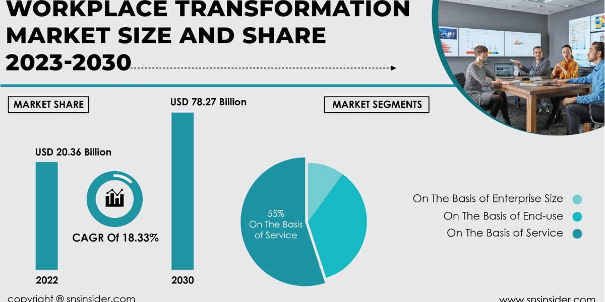 Workplace Transformation Market Analysis | Unveiling Key Opportunities and Threats