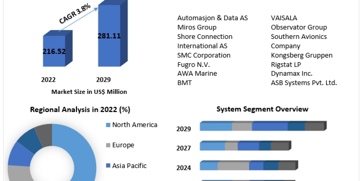 Helideck Monitoring System Market Business Strategies, Revenue and Growth Rate Upto 2030