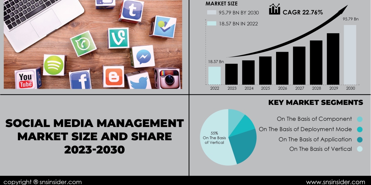 Social Media Management Market Size and Growth Analysis | Market Overview