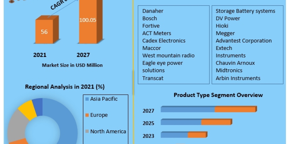 Battery Resistance Tester Market An examination of 2021 and a projection with key players for 2027.