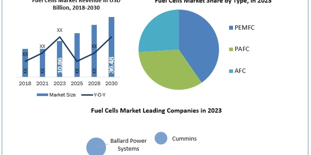 Fuel Cells Market to create new growth opportunities and forecast 2030